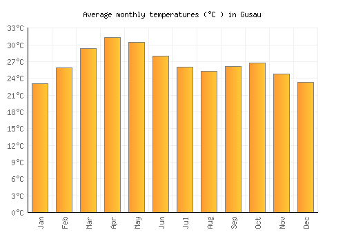 Gusau average temperature chart (Celsius)