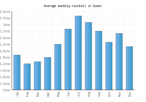 Gusev monthly rainfall chart (inches)
