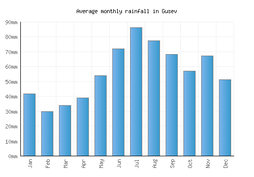 Gusev monthly rainfall chart (mm)