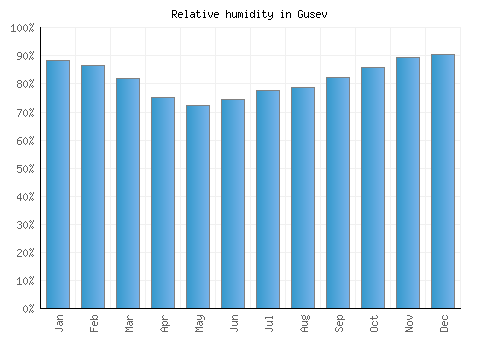 Gusev relative humidity averages