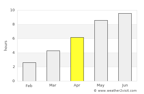 Gusev average rain in April
