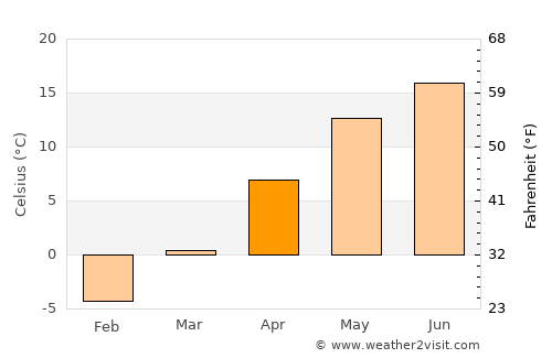 Gusev average temperature in April
