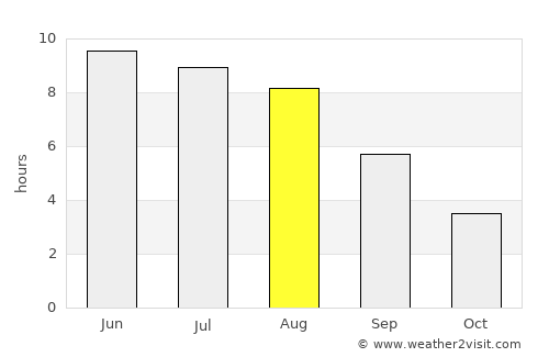 Gusev average rain in August