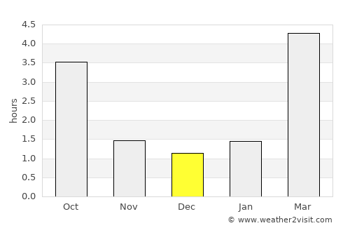 Gusev average rain in December