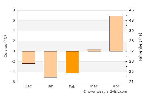 Gusev average temperature in February