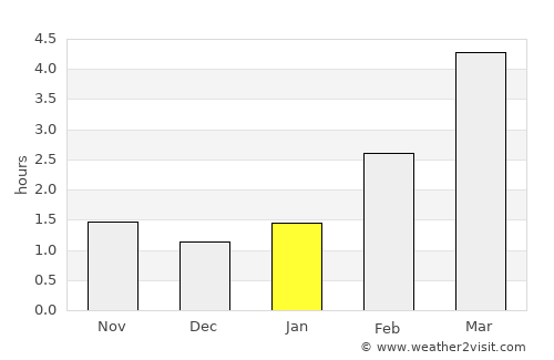 Gusev average rain in January