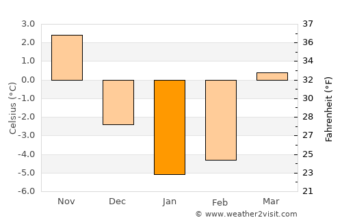 Gusev average temperature in January