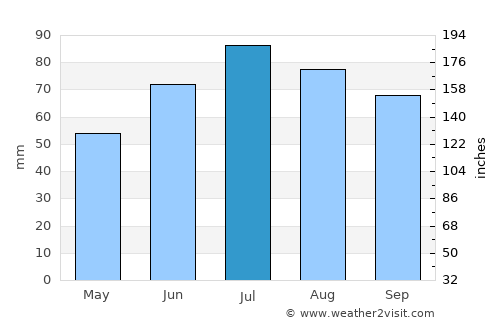 Gusev average rain in July