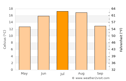 Gusev average temperature in July