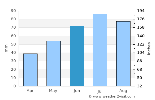 Gusev average rain in June