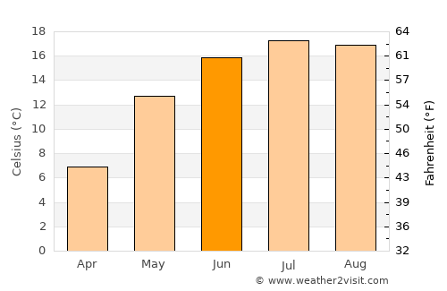 Gusev average temperature in June