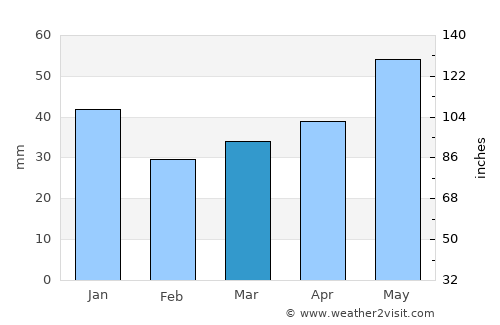Gusev average rain in March