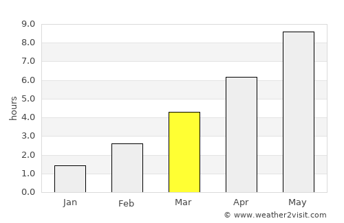 Gusev average rain in March