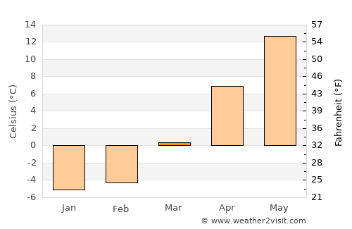Gusev average temperature in March