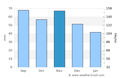 Gusev average rain in November