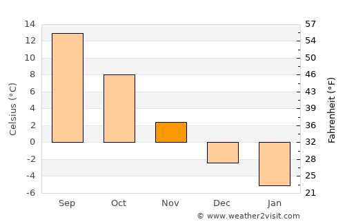 Gusev average temperature in November