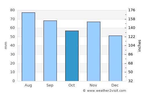 Gusev average rain in October