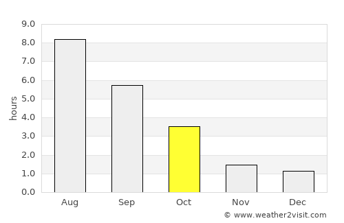 Gusev average rain in October