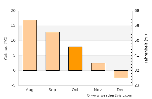 Gusev average temperature in October