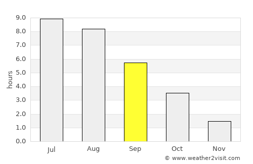 Gusev average rain in September