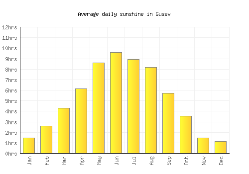 Gusev average daily sunshine chart