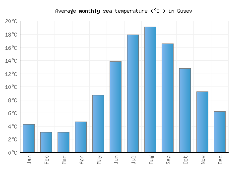 Gusev average sea temperature chart (Celsius)