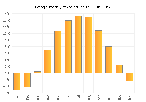 Gusev average temperature chart (Celsius)