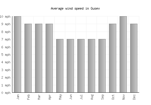 Gusev average winspeed by month (mph)