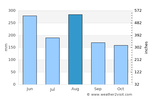 Gushikawa average rain in August