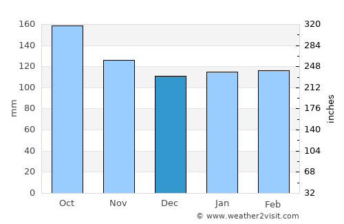 Gushikawa average rain in December