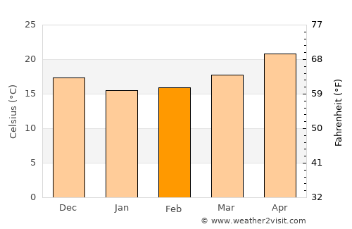 Gushikawa average temperature in February