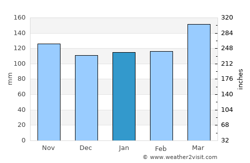 Gushikawa average rain in January