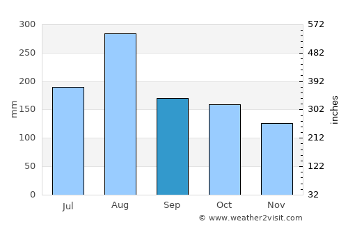 Gushikawa average rain in September