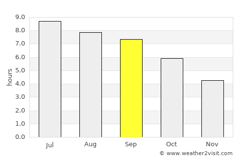 Gushikawa average rain in September