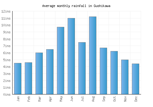 Gushikawa monthly rainfall chart (inches)