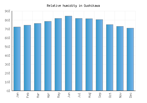 Gushikawa relative humidity averages