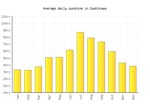 Gushikawa average daily sunshine chart