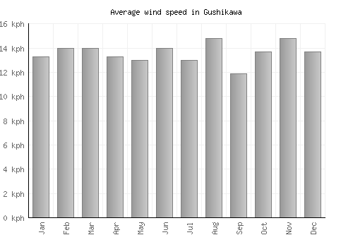 Gushikawa average winspeed by month (km/h)