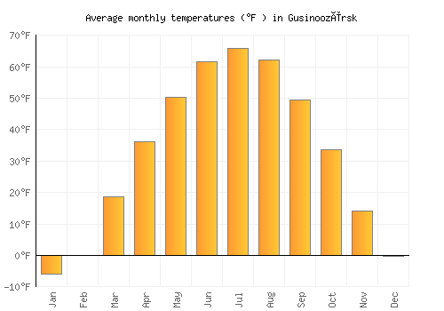 Gusinoozërsk average temperature chart (Fahrenheit)