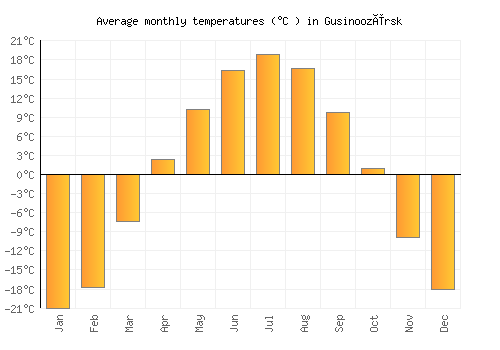 Gusinoozërsk average temperature chart (Celsius)