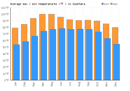 Guskhara average minimum / maximum temperatures (Fahrenheit)