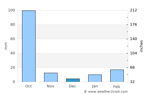 Guskhara average rain in December