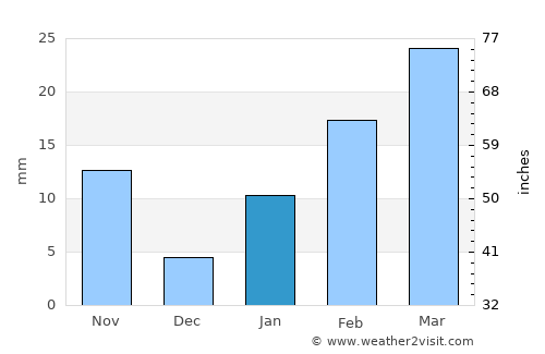 Guskhara average rain in January