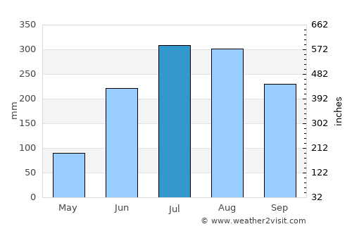 Guskhara average rain in July
