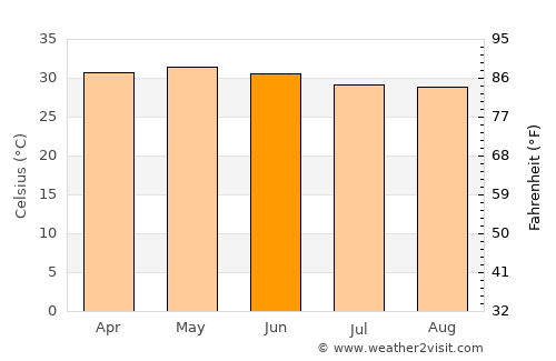 Guskhara average temperature in June