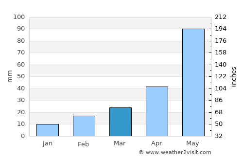 Guskhara average rain in March