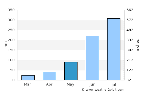 Guskhara average rain in May