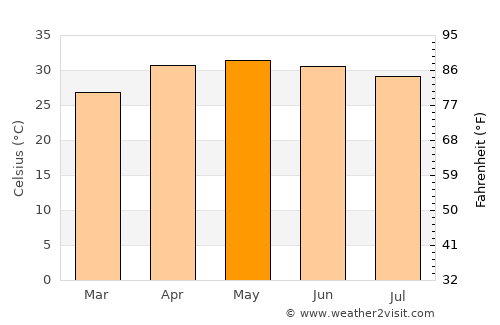 Guskhara average temperature in May