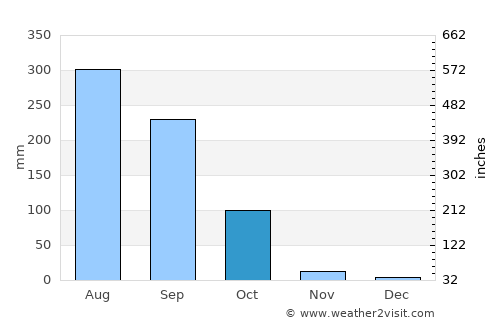 Guskhara average rain in October