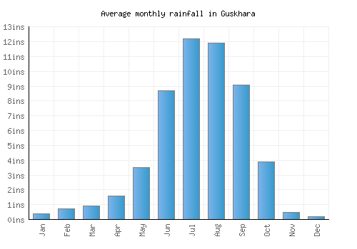 Guskhara monthly rainfall chart (inches)